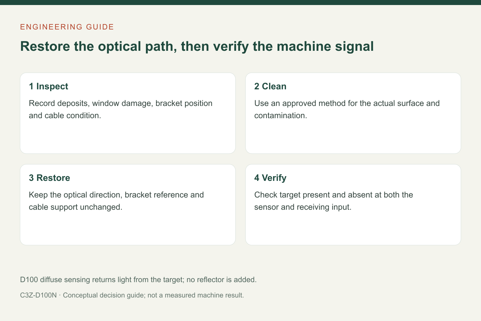 C3Z Sensor Maintenance: Clean the Optical Path and Recheck the Target 4 C3Z Sensor Maintenance: Clean the Optical Path and Recheck the Target title=