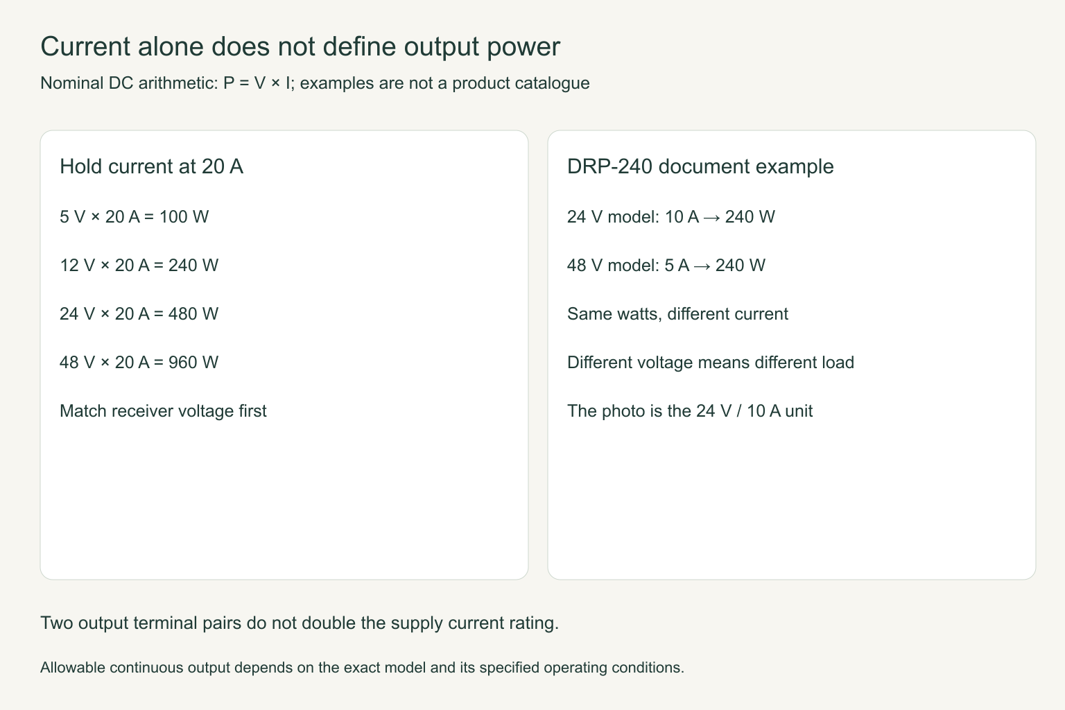 20 A Is Not a Wattage: Compare 5 V, 12 V, 24 V and 48 V Supplies 4 20 A Is Not a Wattage: Compare 5 V, 12 V, 24 V and 48 V Supplies title=