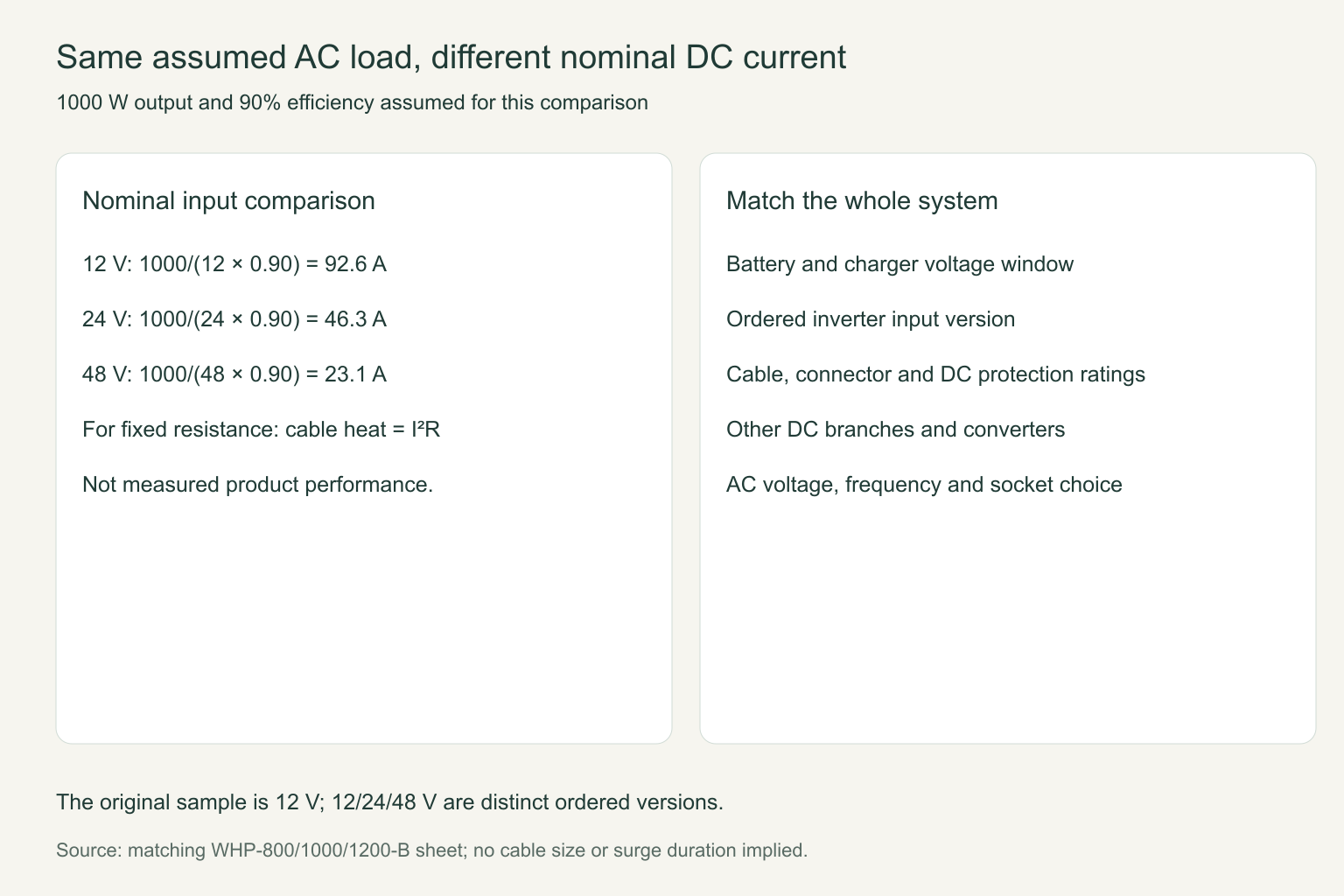 Choosing 12V, 24V or 48V Input for WHP Inverters 2 Choosing 12V, 24V or 48V Input for WHP Inverters title=
