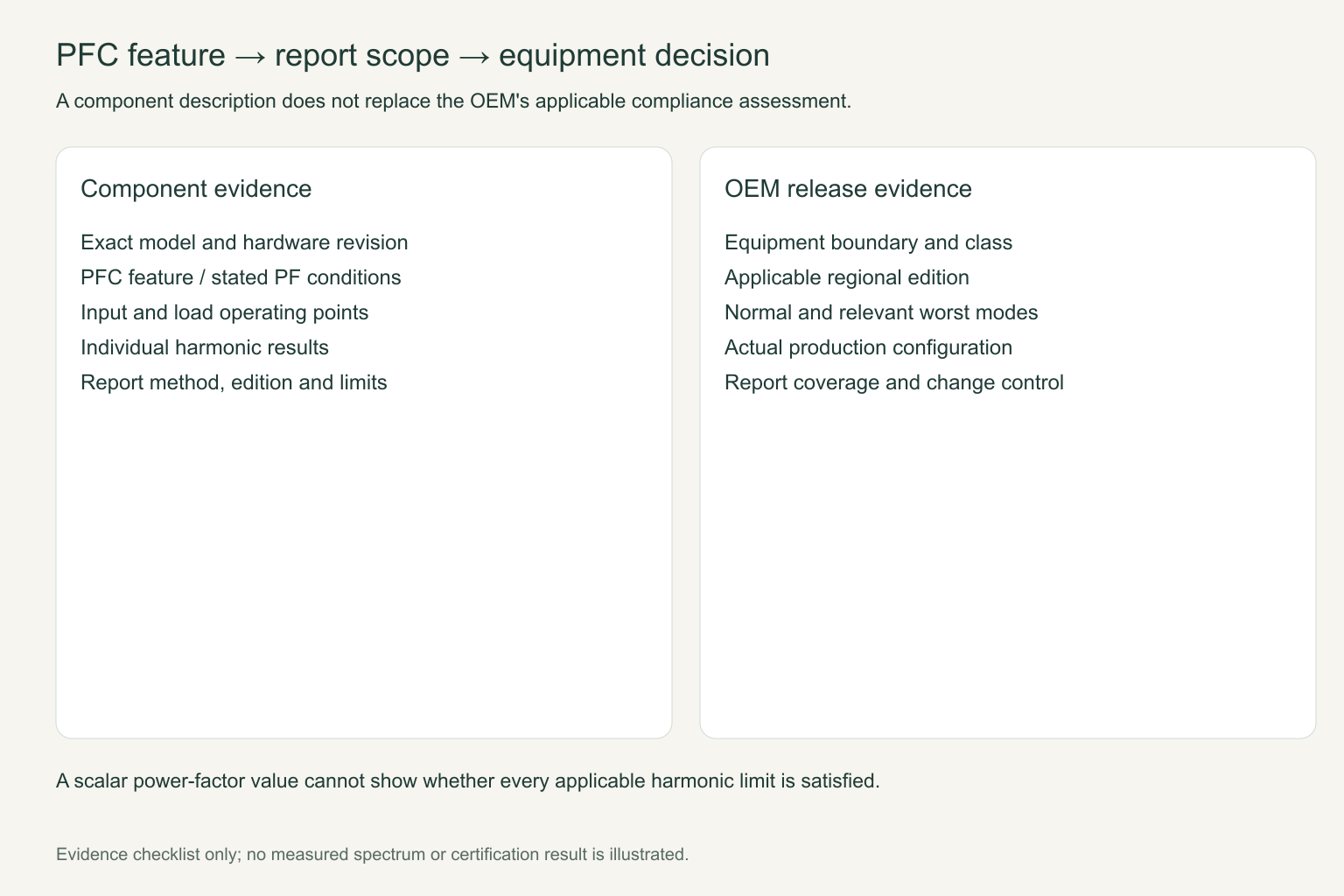 Harmonic Current Limits and PFC for EN 61000-3-2: An OEM Evidence Checklist 3 Harmonic Current Limits and PFC for EN 61000-3-2: An OEM Evidence Checklist title=